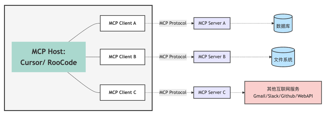 MCP Architecture Diagram